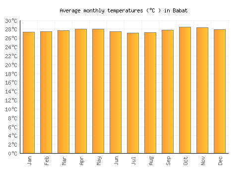 Babat average temperature chart (Celsius)