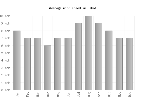 Babat average winspeed by month (mph)