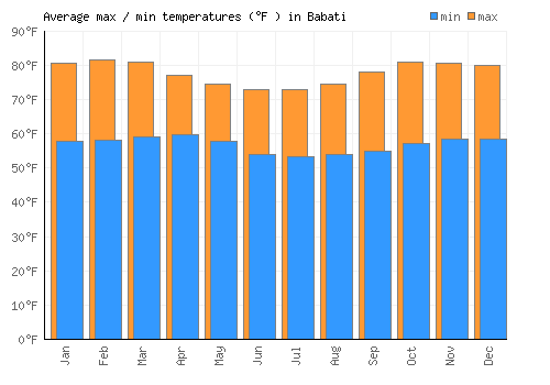 Babati average minimum / maximum temperatures (Fahrenheit)