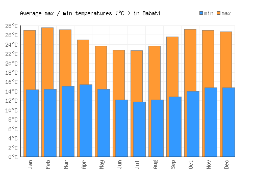 Babati average minimum / maximum temperatures (Celsius)