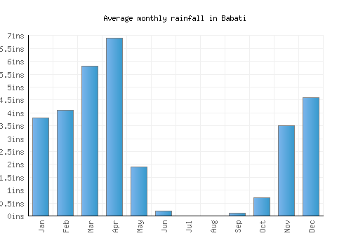 Babati monthly rainfall chart (inches)