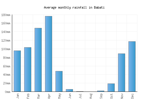 Babati monthly rainfall chart (mm)