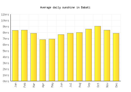 Babati average daily sunshine chart