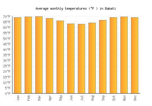 Babati average temperature chart (Fahrenheit)