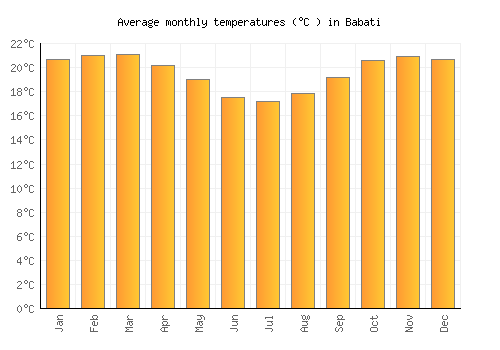 Babati average temperature chart (Celsius)