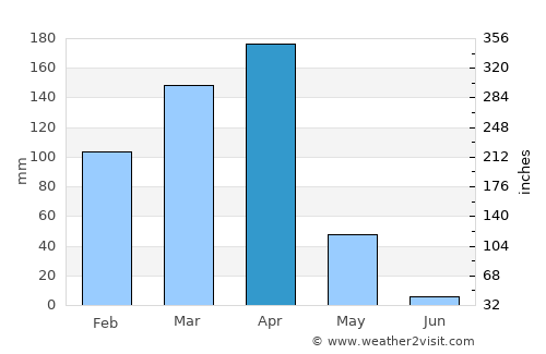 Babati average rain in April