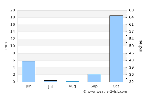 Babati average rain in August
