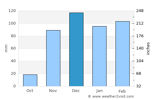 Babati average rain in December
