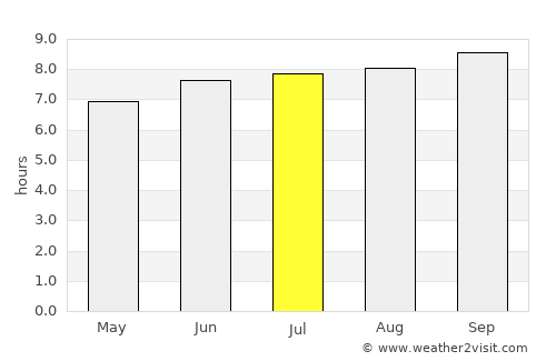Babati average rain in July
