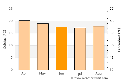 Babati average temperature in June