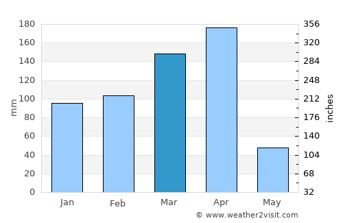 Babati average rain in March