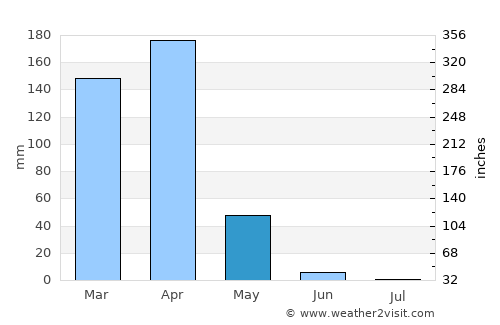 Babati average rain in May
