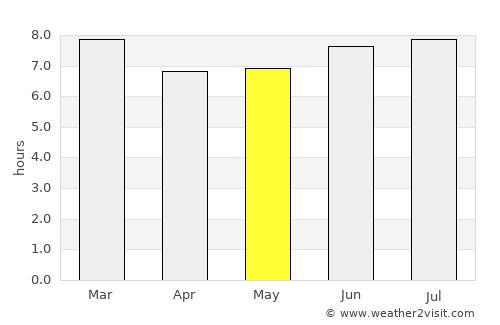 Babati average rain in May