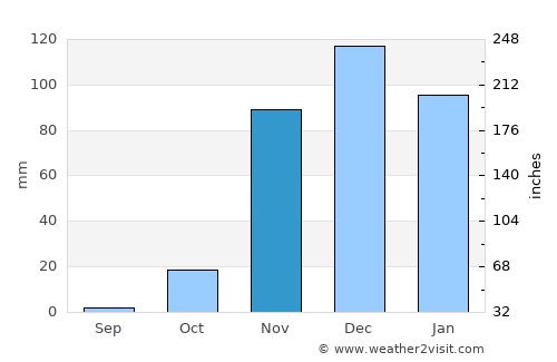 Babati average rain in November