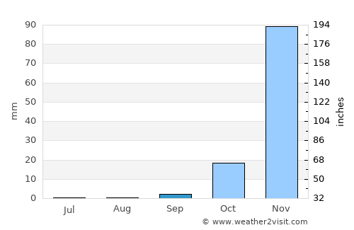 Babati average rain in September