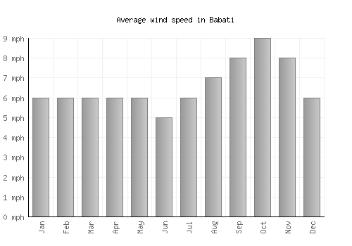 Babati average winspeed by month (mph)