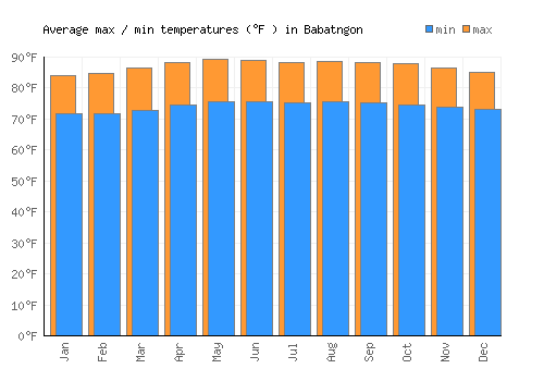 Babatngon average minimum / maximum temperatures (Fahrenheit)