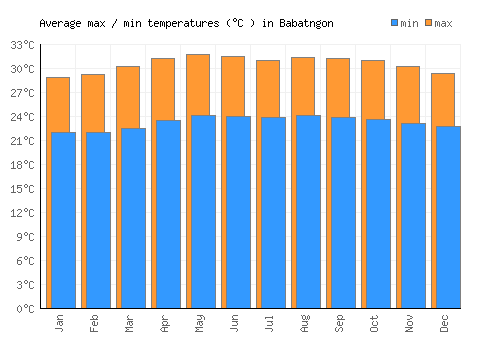 Babatngon average minimum / maximum temperatures (Celsius)