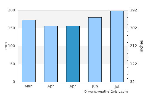 Babatngon average rain in April