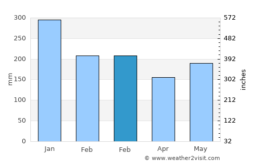 Babatngon average rain in February