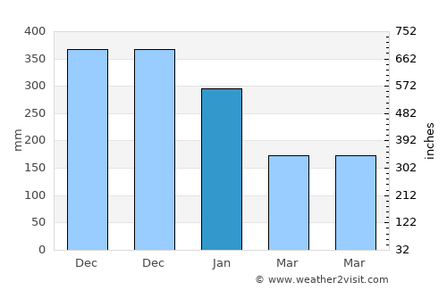 Babatngon average rain in January