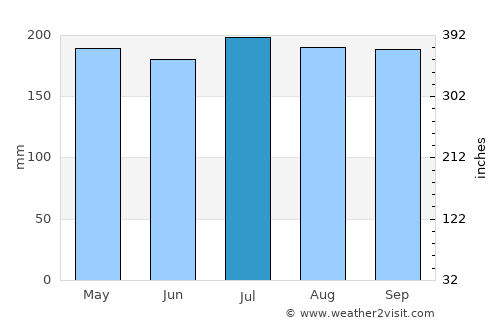 Babatngon average rain in July