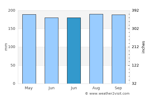 Babatngon average rain in June