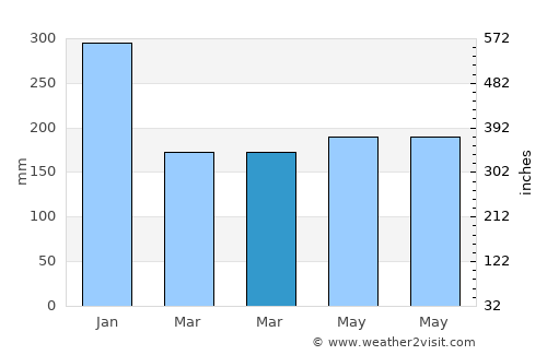 Babatngon average rain in March