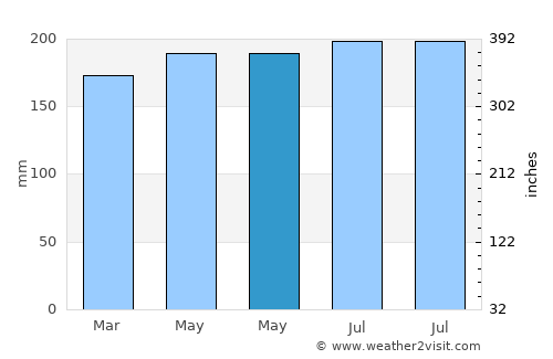 Babatngon average rain in May