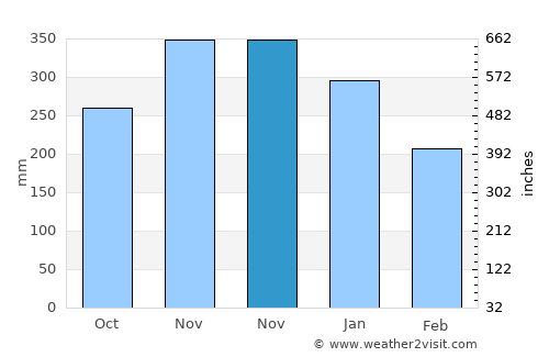 Babatngon average rain in November