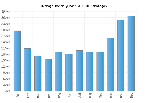 Babatngon monthly rainfall chart (mm)