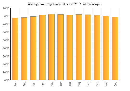 Babatngon average temperature chart (Fahrenheit)