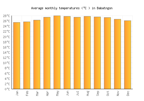 Babatngon average temperature chart (Celsius)