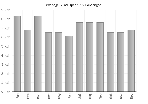 Babatngon average winspeed by month (km/h)