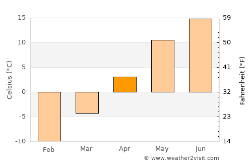 Babayevo average temperature in April
