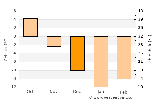 Babayevo average temperature in December