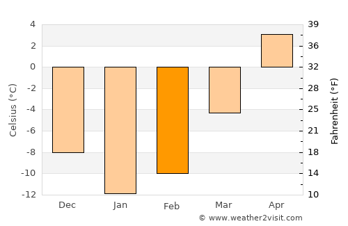 Babayevo average temperature in February