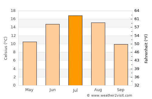 Babayevo average temperature in July