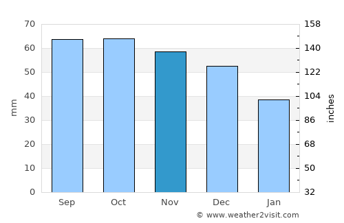 Babayevo average rain in November
