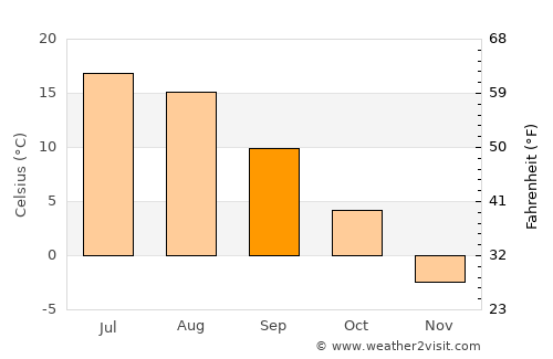 Babayevo average temperature in September