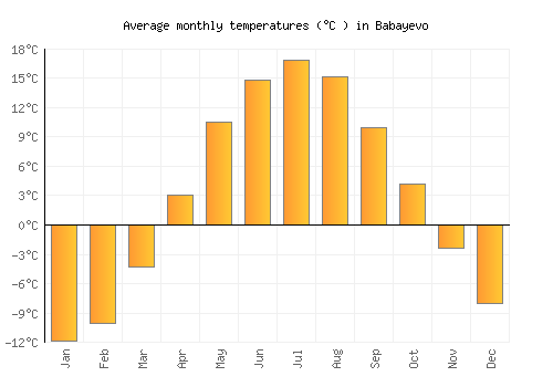 Babayevo average temperature chart (Celsius)