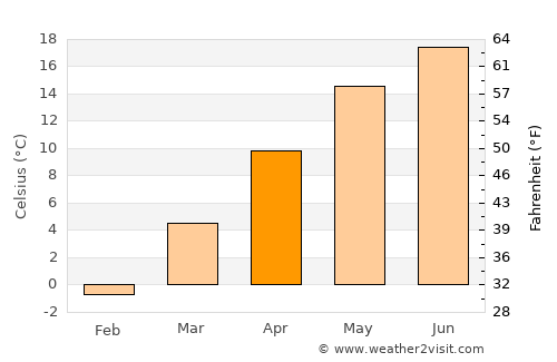 Băbeni average temperature in April