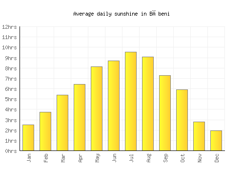 Băbeni average daily sunshine chart