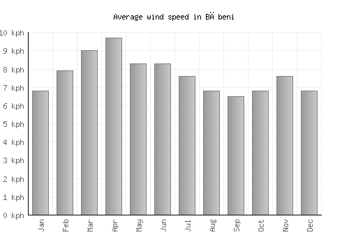 Băbeni average winspeed by month (km/h)