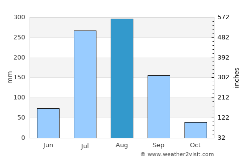 Baberu average rain in August