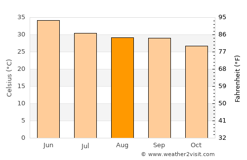 Baberu average temperature in August