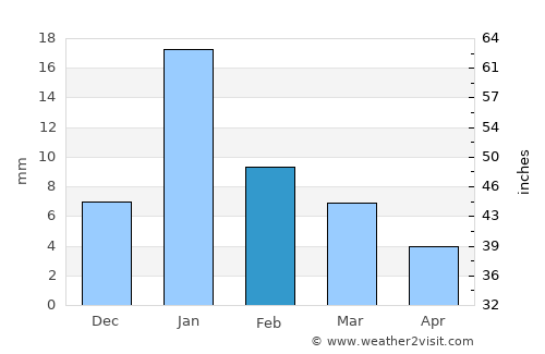 Baberu average rain in February