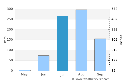 Baberu average rain in July