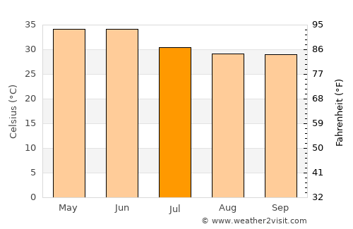 Baberu average temperature in July