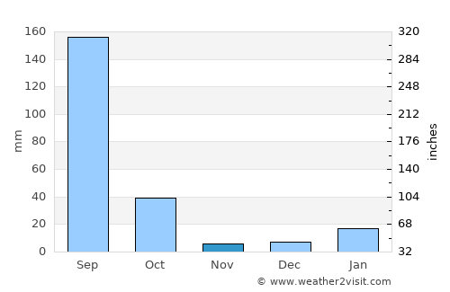 Baberu average rain in November